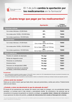 Cartel informativo sobre el copago farmacéutico.