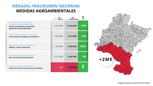Mapa de Navarra y una tabla con las medidas agroambientales